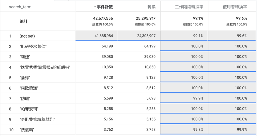 【GA4】Google Analytics 4 站內搜尋設定與教學 11 image 13