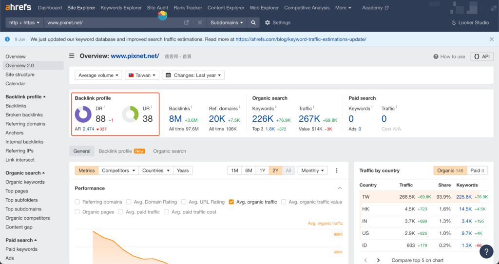 EP.1 Zapier 串聯 Wordpress & Medium 提升文章 SEO 權重 2 痞客幫的ahrefs overview