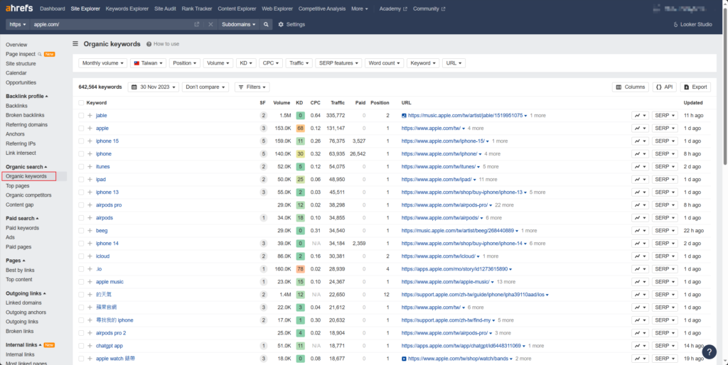ahrefs 教學指南:5 種主要功能全解析 5 進入 ahrefs 的 organic keyworrd 後就可以看到進站關鍵字的排名