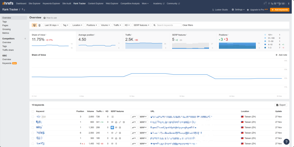 ahrefs 教學指南:5 種主要功能全解析 8 Rank Tracker 真的是許多人會遺忘的功能(我感覺啦)