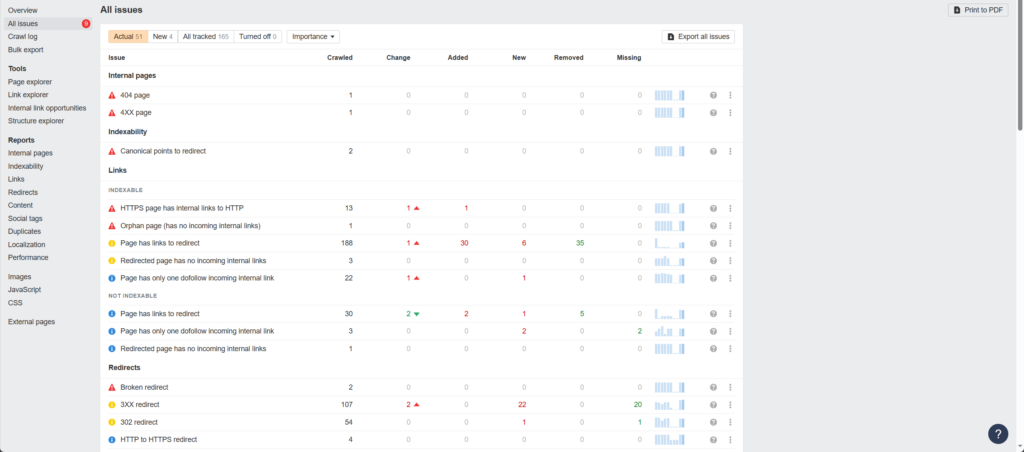 ahrefs 教學指南:5 種主要功能全解析 11 洋洋灑灑的問題等著解決~ahrefs 都幫你整理好了,當 SEO agency 好容易