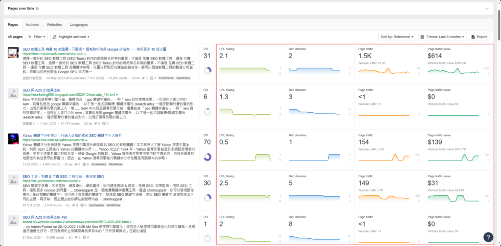 ahrefs 教學指南:5 種主要功能全解析 15 Content Explorer 抓出的主題內容數據如右,我就問你該抄哪篇?