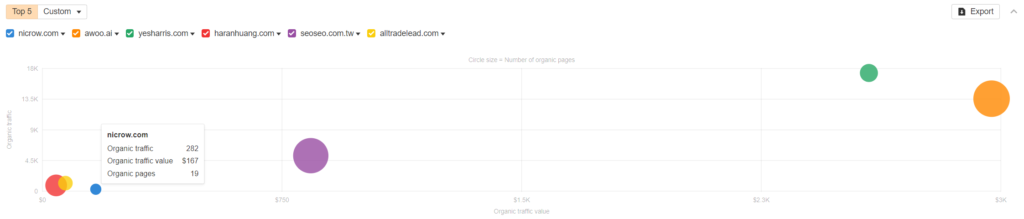 Ahrefs 的 Site Explorer 深入解析 - 外連操作/競爭對手/網站結構 13 Competitive map