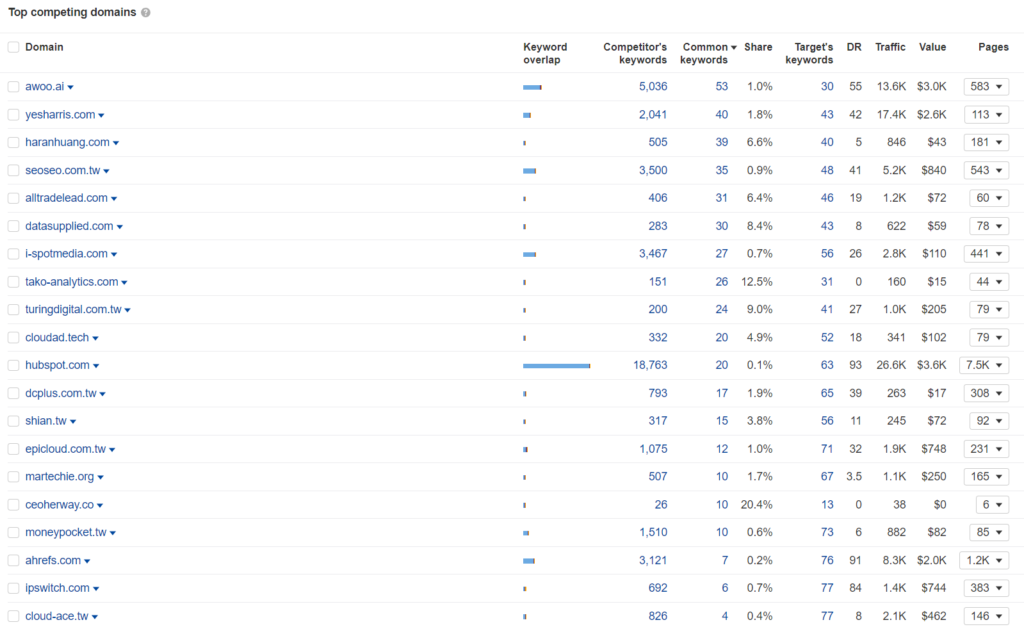 Ahrefs 的 Site Explorer 深入解析 - 外連操作/競爭對手/網站結構 14 ahrefs - Top competing domains