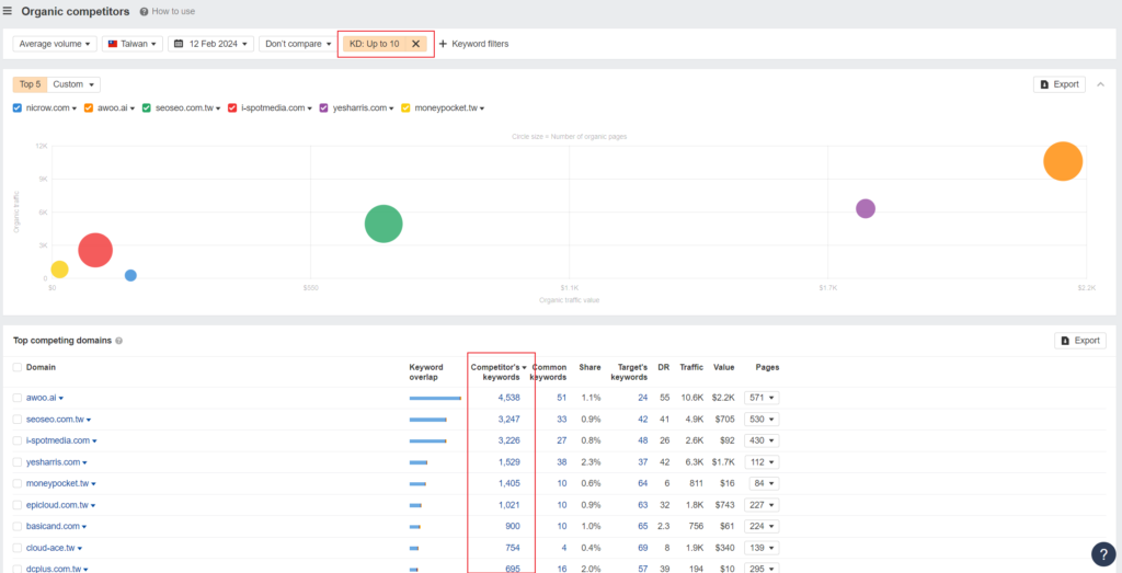 Ahrefs 的 Site Explorer 深入解析 - 外連操作/競爭對手/網站結構 16 Competitor’s unique keywords