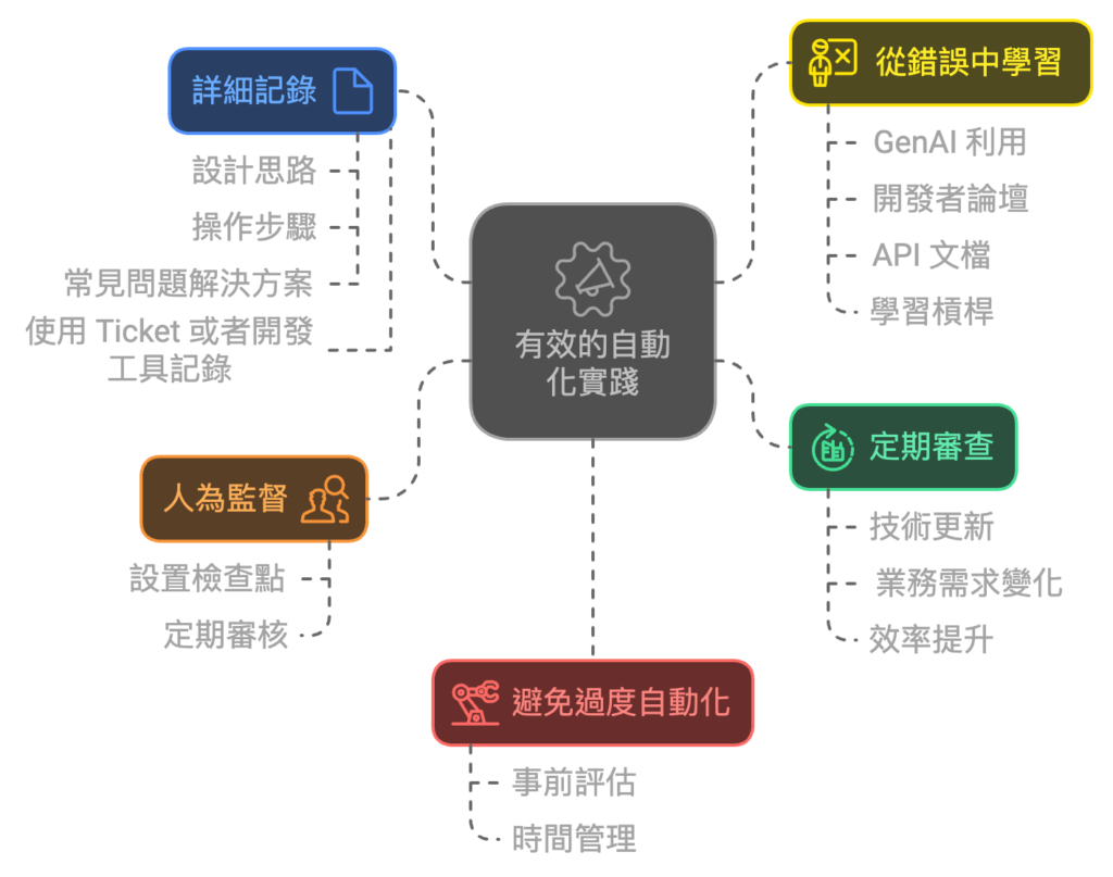如何實現工作自動化?6 個訣竅,開始前先掌握框架 10 有效的自動化實踐