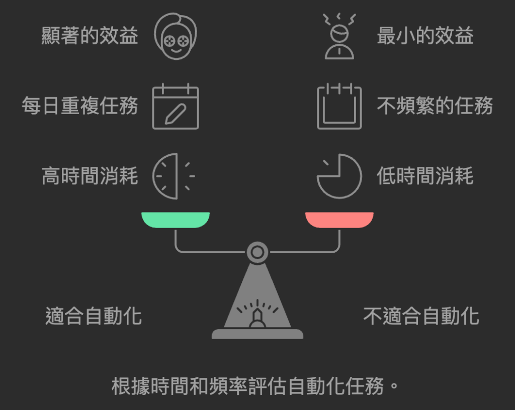 如何實現工作自動化?6 個訣竅,開始前先掌握框架 2 根據時間和頻率評估自動化任務