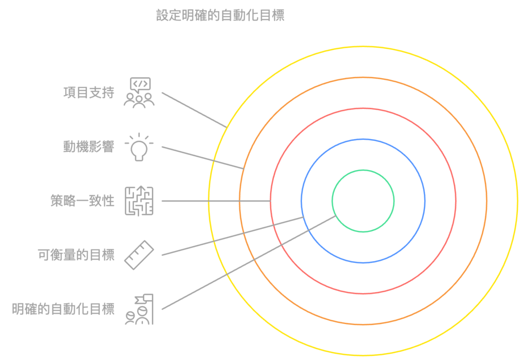 如何實現工作自動化?6 個訣竅,開始前先掌握框架 3 設定明確的自動化目標