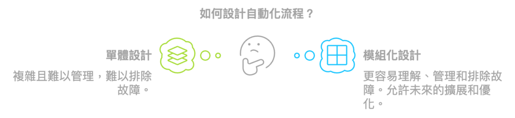 如何實現工作自動化?6 個訣竅,開始前先掌握框架 5 如何設計自動化流程?